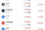 周二热门中概股涨跌不一 台积电涨1.2%,阿里巴巴跌2.5% 周二热门中概股涨跌不一 台积电涨1.2%,阿里巴巴跌2.5%
