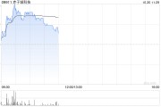 赤子城科技盘中涨近6% 前三季度集团社交业务总收入超预期 赤子城科技盘中涨近6% 前三季度集团社交业务总收入超预期