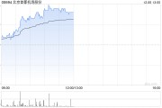 航空股早盘集体走高 首都机场及中国国航均涨逾6% 航空股早盘集体走高 首都机场及中国国航均涨逾6%