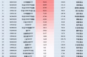 11月最受青睐ETF:广发中证A500ETF龙头获净申购125.45亿元,国泰中证A500ETF获净申购115.08亿元(名单) 11月最受青睐ETF:广发中证A500ETF龙头获净申购125.45亿元,国泰中证A500ETF获净申购115.08亿元(名单)