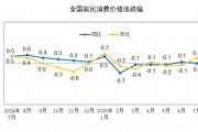 7月PPI环比下降0.2%，为3月以来降幅首次收窄 温彬：“反内卷”相关商品价格开启上涨周期，带动PPI改善