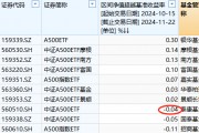 泰康基金A500ETF上市以来跑输业绩基准0.04%,位居同类倒数第三 泰康基金A500ETF上市以来跑输业绩基准0.04%,位居同类倒数第三