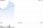 移卡早盘持续上涨逾29% 两个交易日累计涨超45% 移卡早盘持续上涨逾29% 两个交易日累计涨超45%
