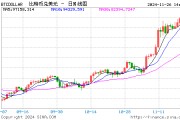 BTC冲锋10万大关暂时败退,资金焦点有变? BTC冲锋10万大关暂时败退,资金焦点有变?