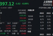 两市热点匮乏,沪指半日微跌0.09% 两市热点匮乏,沪指半日微跌0.09%