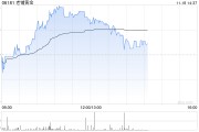 老铺黄金早盘涨逾5% 近日获瑞银维持“买入”评级