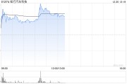 知行汽车科技早盘涨近6% 智能驾驶行业渗透率逐步提升 知行汽车科技早盘涨近6% 智能驾驶行业渗透率逐步提升