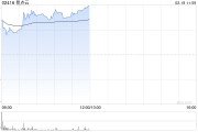 易点云盈喜后高开近15% 预计全年经调整净利同比大增493%至558.7% 易点云盈喜后高开近15% 预计全年经调整净利同比大增493%至558.7%