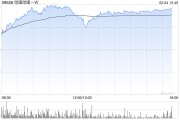 科网股延续近期强势 哔哩哔哩-W涨逾8%美团-W涨逾4% 科网股延续近期强势 哔哩哔哩-W涨逾8%美团-W涨逾4%