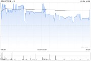 科笛-B9月24日耗资约103.92万港元回购6.98万股
