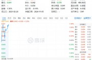 锂电再发力!化工板块开盘上攻,化工ETF(516020)盘中上探1.4%!机构:化工行业有望迎来估值修复 锂电再发力!化工板块开盘上攻,化工ETF(516020)盘中上探1.4%!机构:化工行业有望迎来估值修复