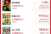 超3万人打出1星!《749局》口碑两极分化引热议!筹拍6年期间投资方暴雷,背后涉多家上市公司 超3万人打出1星!《749局》口碑两极分化引热议!筹拍6年期间投资方暴雷,背后涉多家上市公司