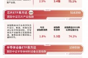 算力方向涨幅居前,云计算ETF(516510)、芯片ETF易方达(516350)等产品助力布局板块龙头 算力方向涨幅居前,云计算ETF(516510)、芯片ETF易方达(516350)等产品助力布局板块龙头