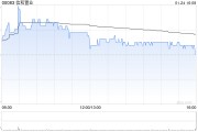 信和置业获董事会主席黄志祥增持2.2万股 每股作价约7.49港元 信和置业获董事会主席黄志祥增持2.2万股 每股作价约7.49港元