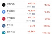 周二热门中概股涨跌不一 小鹏上涨6%,新东方重挫逾23% 周二热门中概股涨跌不一 小鹏上涨6%,新东方重挫逾23%