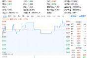 黄金万众瞩目,铜铝穿越需求迷雾?有色龙头ETF(159876)全天红盘活跃,中国铝业涨超2% 黄金万众瞩目,铜铝穿越需求迷雾?有色龙头ETF(159876)全天红盘活跃,中国铝业涨超2%