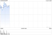 毛戈平盘中涨超4% 公司在高端美妆领域处于行业领先地位 毛戈平盘中涨超4% 公司在高端美妆领域处于行业领先地位