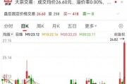 历史罕见,1300亿龙头一度20cm涨停! 历史罕见,1300亿龙头一度20cm涨停!
