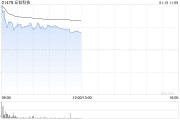 丘钛科技盘中涨逾13% 全年溢利最高同比预增约200%至280% 丘钛科技盘中涨逾13% 全年溢利最高同比预增约200%至280%