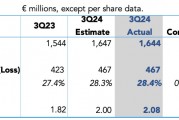 法拉利Q3交付量下降，未上调业绩指引，盘中一度跌超6.9% | 财报见闻