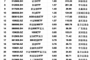 最受青睐ETF:3月19日华夏上证50ETF获净申购6.71亿元,华夏科创50ETF获净申购5.67亿元 最受青睐ETF:3月19日华夏上证50ETF获净申购6.71亿元,华夏科创50ETF获净申购5.67亿元