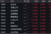 强业绩提振,金山云飙涨26%!港股互联网ETF(513770)涨超2%,机构:把握高弹性互联网龙头 强业绩提振,金山云飙涨26%!港股互联网ETF(513770)涨超2%,机构:把握高弹性互联网龙头