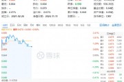 主力资金狂涌!化工板块开盘猛拉,化工ETF(516020)盘中上探2.41%!机构:化工行业有望迎来估值修复 主力资金狂涌!化工板块开盘猛拉,化工ETF(516020)盘中上探2.41%!机构:化工行业有望迎来估值修复