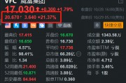 威富集团盘前涨超21% 第二财季扭亏为盈 收入略高预期 威富集团盘前涨超21% 第二财季扭亏为盈 收入略高预期