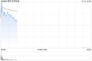 手机产业链早盘普涨 舜宇光学涨逾3%丘钛科技涨逾2% 手机产业链早盘普涨 舜宇光学涨逾3%丘钛科技涨逾2%