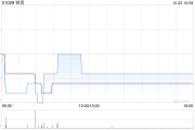 铁货拟按“2供1”基准进行供股 筹集最多约3.62亿港元 铁货拟按“2供1”基准进行供股 筹集最多约3.62亿港元