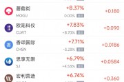 周四热门中概股多数下跌 台积电跌7%，文远知行跌15%