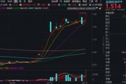 又双叒叕新高!金融科技ETF(159851)放量暴涨超8%,古鳌科技、赢时胜20CM涨停,高弹性持续被验证! 又双叒叕新高!金融科技ETF(159851)放量暴涨超8%,古鳌科技、赢时胜20CM涨停,高弹性持续被验证!