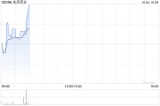 先声药业10月3日耗资约808.49万港元回购117.5万股 先声药业10月3日耗资约808.49万港元回购117.5万股