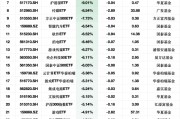 最不受欢迎ETF:2月11日深证50ETF富国净流出额占比超22%,绿电50ETF占比21.49%(附名单) 最不受欢迎ETF:2月11日深证50ETF富国净流出额占比超22%,绿电50ETF占比21.49%(附名单)