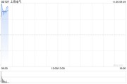 上海电气早盘涨超10% 公司布局机器人全产业链 上海电气早盘涨超10% 公司布局机器人全产业链