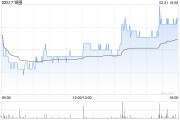 锅圈2月21日斥资592.83万港元回购317.12万股 锅圈2月21日斥资592.83万港元回购317.12万股