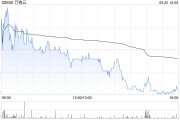 万物云9月25日斥资560.73万港元回购27.94万股 万物云9月25日斥资560.73万港元回购27.94万股