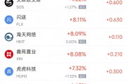周一热门中概股涨跌不一 网易涨3.46%,台积电跌3.36% 周一热门中概股涨跌不一 网易涨3.46%,台积电跌3.36%