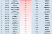 最受青睐ETF:11月18日中证A500ETF南方获净申购11.94亿元,国泰中证A500ETF获净申购9.55亿元(名单) 最受青睐ETF:11月18日中证A500ETF南方获净申购11.94亿元,国泰中证A500ETF获净申购9.55亿元(名单)