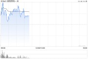宜明昂科-B早盘涨近5% 已启动IMM27M II期临床试验 宜明昂科-B早盘涨近5% 已启动IMM27M II期临床试验
