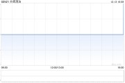 升辉清洁完成配售1.31亿股 净筹约3922万港元 升辉清洁完成配售1.31亿股 净筹约3922万港元