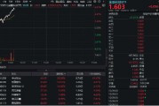 金融科技单边上扬！中亦科技20CM涨停，金融科技ETF（159851）放量拉涨4%，冲击三连阳！