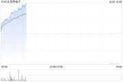 苹果概念股继续走高 高伟电子涨超8%舜宇光学科技涨超5% 苹果概念股继续走高 高伟电子涨超8%舜宇光学科技涨超5%