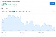预算危机愈演愈烈,法股大跌,法债收益率首次与希腊持平了.... 预算危机愈演愈烈,法股大跌,法债收益率首次与希腊持平了....