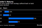 Haidar旗下对冲基金重挫33% 资产缩水40亿美元 Haidar旗下对冲基金重挫33% 资产缩水40亿美元