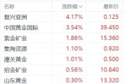 黄金股普涨,中国央行时隔半年首次增持黄金 黄金股普涨,中国央行时隔半年首次增持黄金