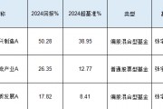 工银瑞信张宇帆2024业绩首尾相差32%:最高赚50%,最低赚17.82%,被质疑不公平对待投资者 工银瑞信张宇帆2024业绩首尾相差32%:最高赚50%,最低赚17.82%,被质疑不公平对待投资者