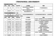 上交所、深交所公示重磅名单! 上交所、深交所公示重磅名单!