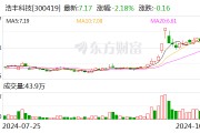 浩丰科技将被ST!涉嫌信披违法违规拟被罚,前三季度净利遭“腰斩” 浩丰科技将被ST!涉嫌信披违法违规拟被罚,前三季度净利遭“腰斩”