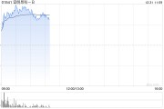 宜明昂科-B早盘涨超16% 拟以9819万元出售上海工业土地 宜明昂科-B早盘涨超16% 拟以9819万元出售上海工业土地